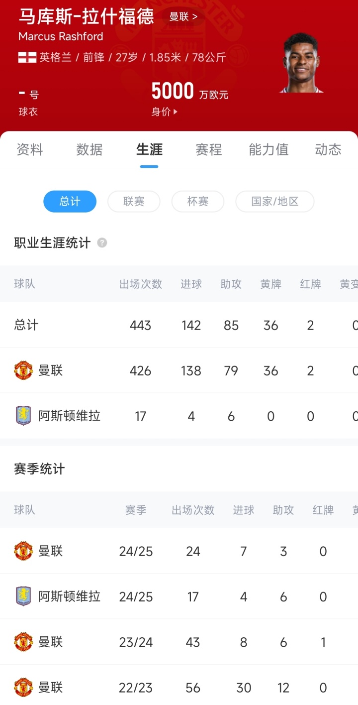 巨大牺牲！记者：拉什福德加盟巴萨需降薪40%，当前周薪30万英镑