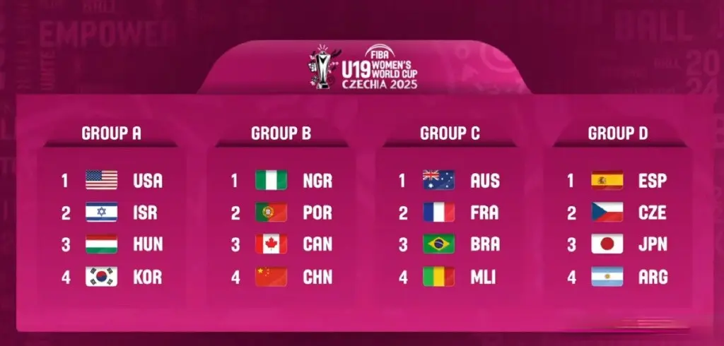 2场输98分！U19女篮低调出征，位列实力榜第7，力拼世界杯开门红