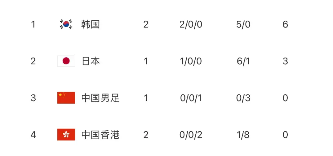 0-2，比国足还差？中国香港队2战丢8球，将成国足争夺第3名对手