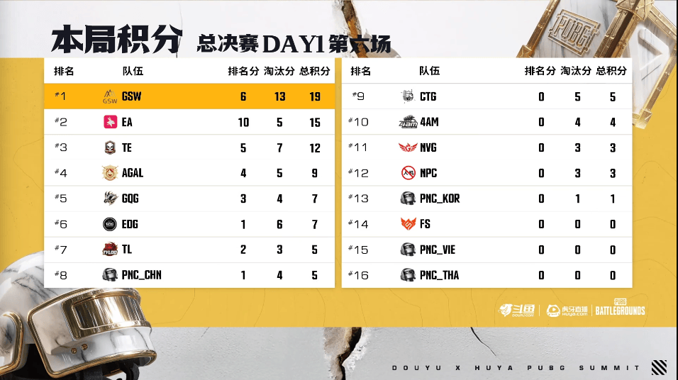 PNC出征赛决赛D1R6：EA吃鸡，单局5淘汰