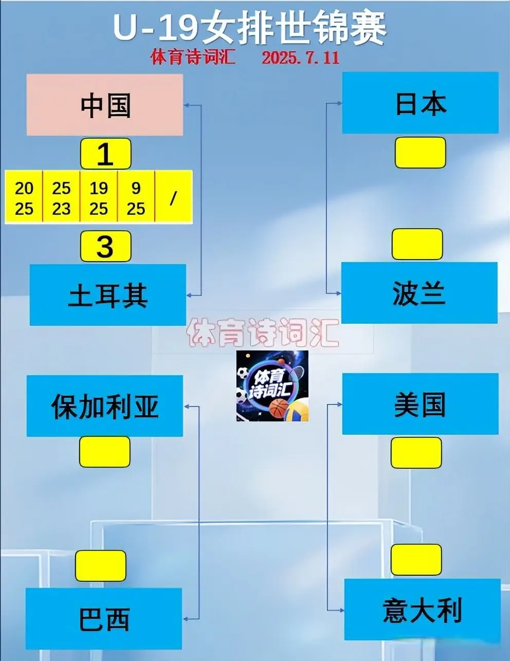 世青赛：中国1-3土耳其无缘四强，第四局9-25惨败，全面被压制