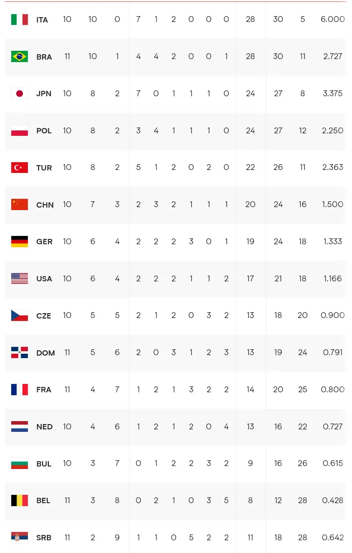 最新积分榜：中国女排3-1，总决赛8强确定7席了！庄宇珊21分最佳