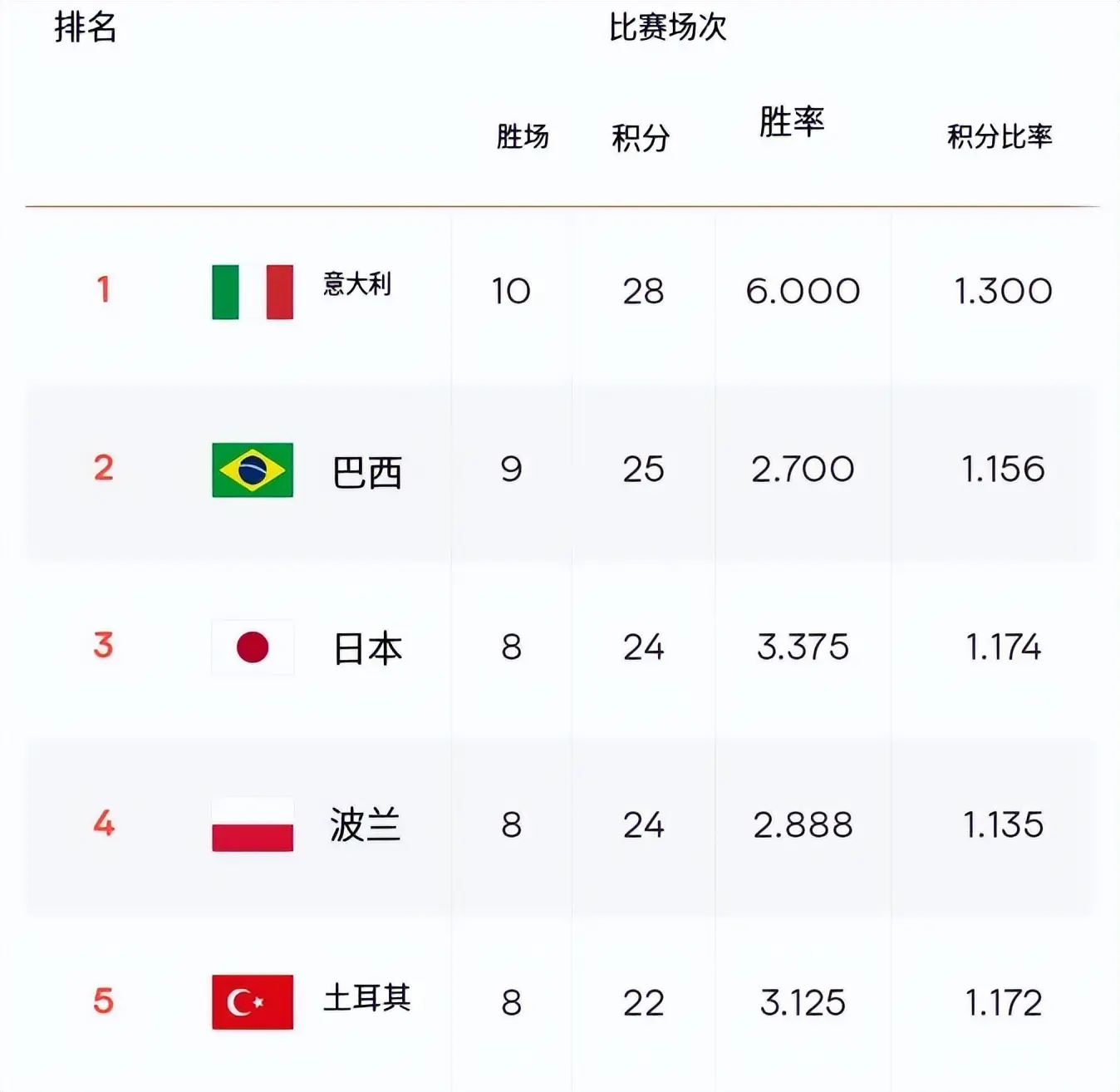 女排最新排名！中国遭德国反超跌至第7，日本女排登顶世界前三