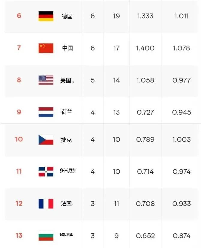 女排最新排名！中国遭德国反超跌至第7，日本女排登顶世界前三