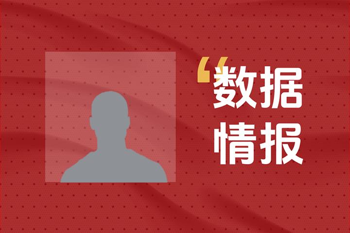 状态不俗！勇士T-阿姆斯特朗首节2投1中砍下5分