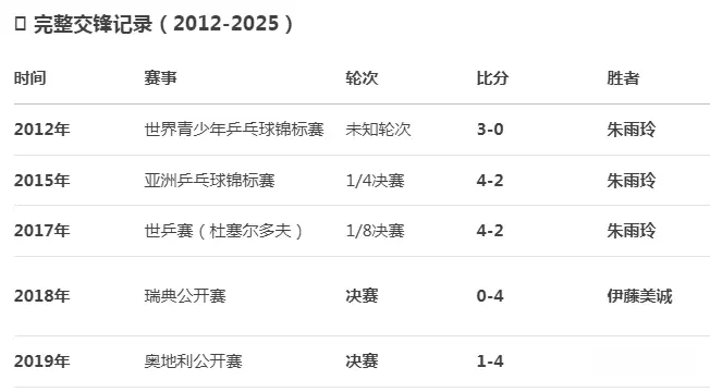 朱雨玲复出第40战确定将再次PK伊藤美诚 一生之敌拉斯维加斯再聚