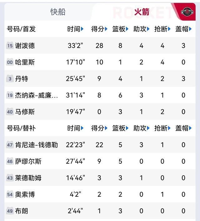 今天！火箭3分惜败快船！谢泼德却征服球迷，快船2新秀表现也亮眼
