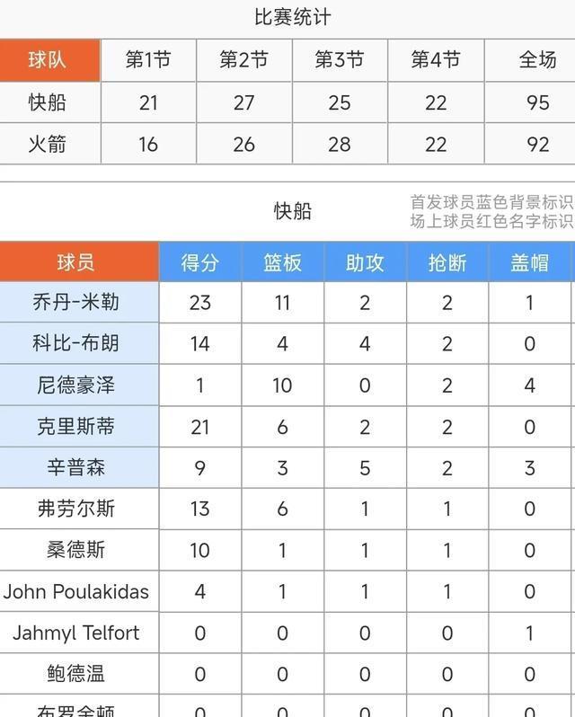 NBA夏季联赛：快船95-92险胜火箭！谢泼德空砍28+8+4&米勒23+10