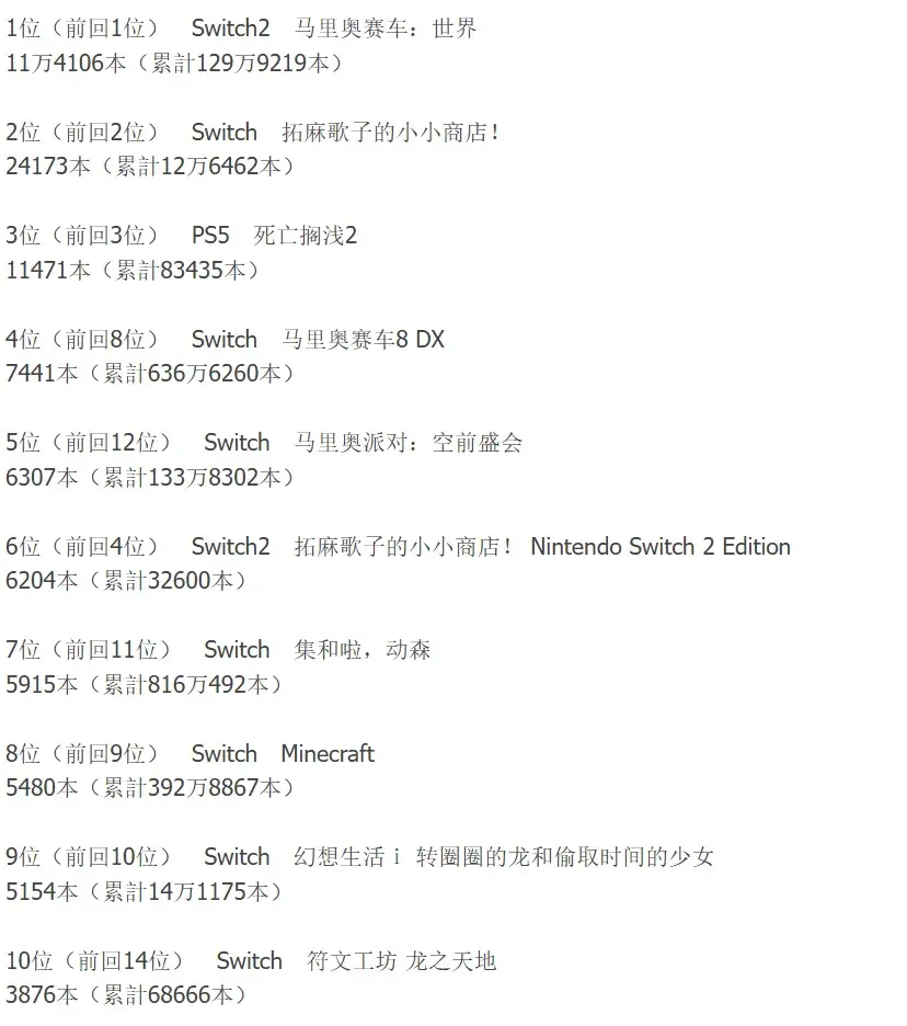 马里奥赛车五连冠、悼念岩田聪逝世10周年，Switch2钥匙卡被调查