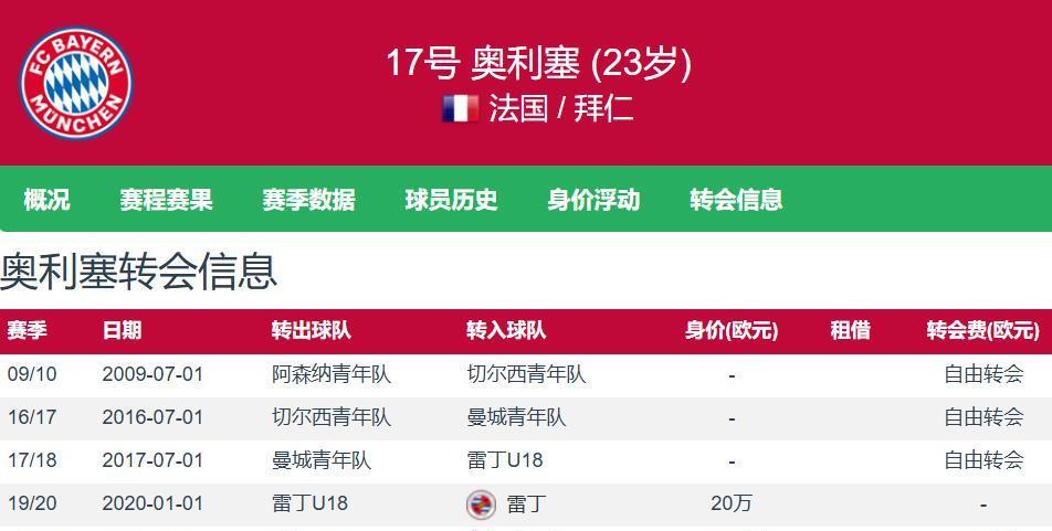 拜仁亿欧先生 奥利塞上赛季德甲全勤12球15助 16次成功直塞排第1