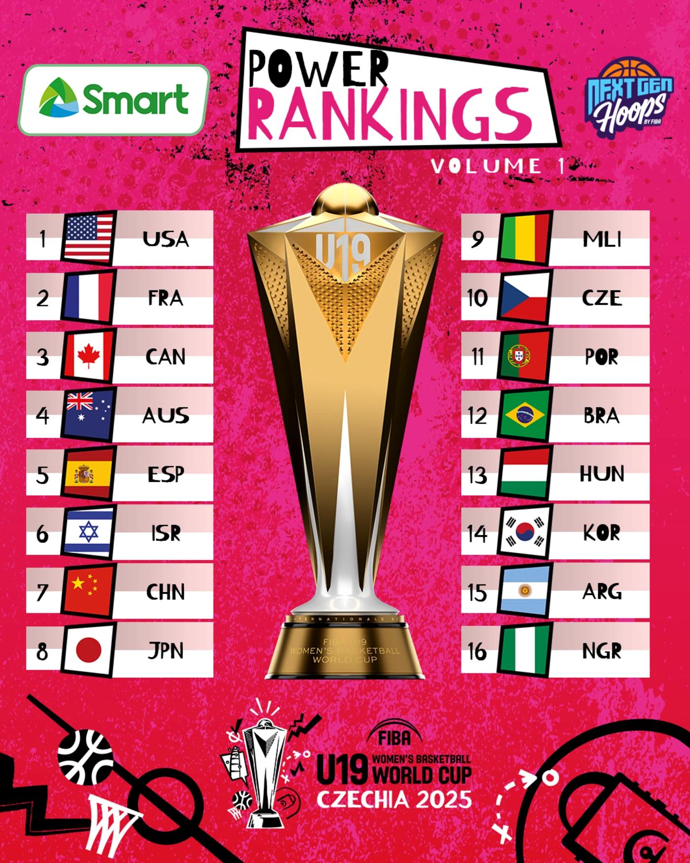 U19女篮世界杯实力榜：美国队领跑，中国队位列第7