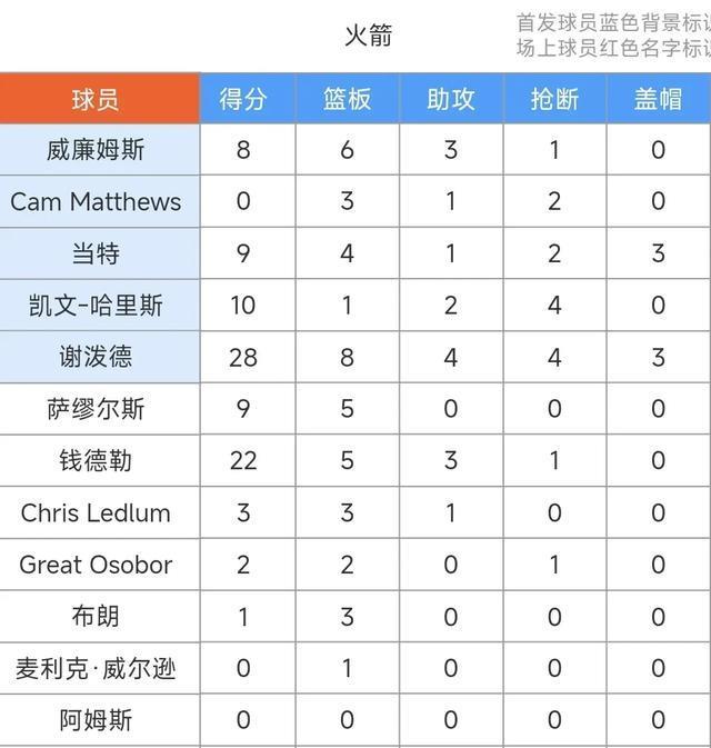 NBA夏季联赛：快船95-92险胜火箭！谢泼德空砍28+8+4&米勒23+10