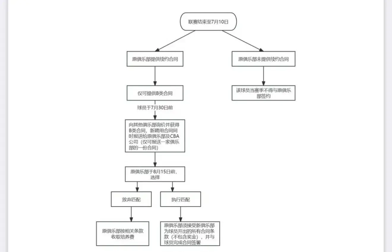 北控男篮给陈国豪提供续约合同，按照新规则广州男篮或参与竞争