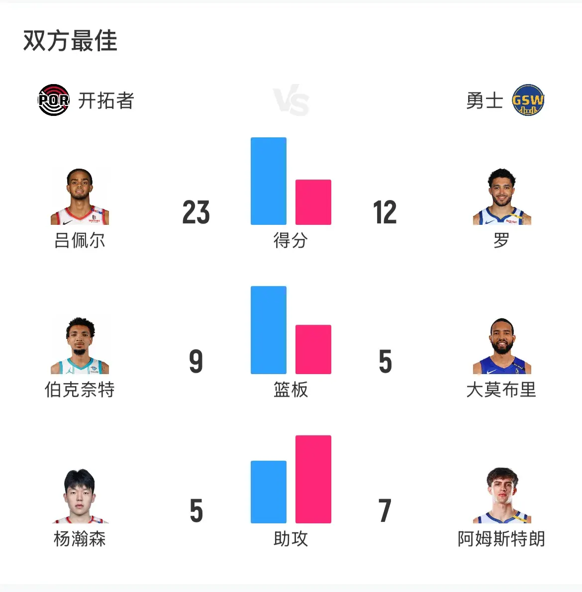3项数据全队第1 ！杨瀚森夏联首秀如何？他赛后一席话 说的非常实在