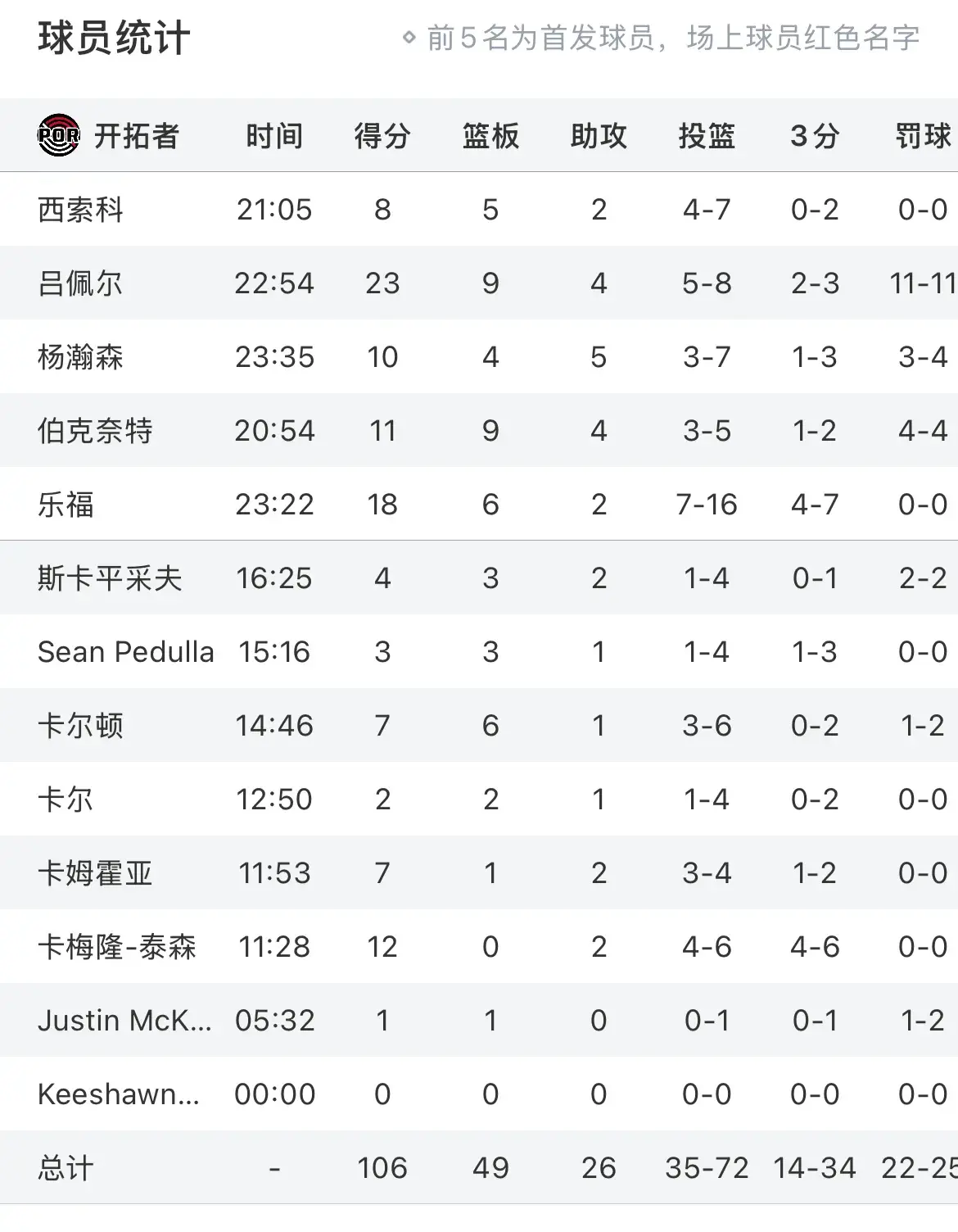 3项数据全队第1 ！杨瀚森夏联首秀如何？他赛后一席话 说的非常实在