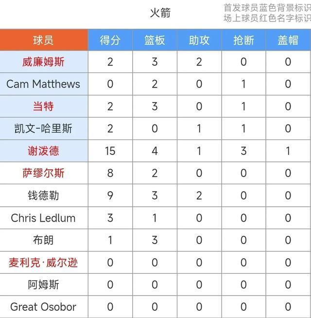 NBA夏季联赛：快船95-92险胜火箭！谢泼德空砍28+8+4&米勒23+10