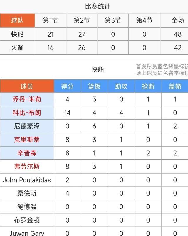 NBA夏季联赛：快船95-92险胜火箭！谢泼德空砍28+8+4&米勒23+10