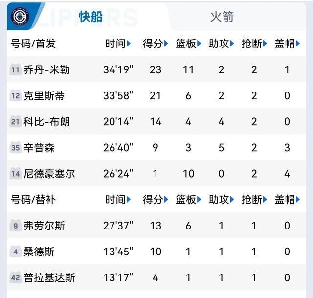 今天！火箭3分惜败快船！谢泼德却征服球迷，快船2新秀表现也亮眼