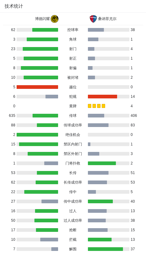 博德闪耀2-0桑讷菲尤尔，布隆贝格破门，卡斯帕-霍锁定胜局