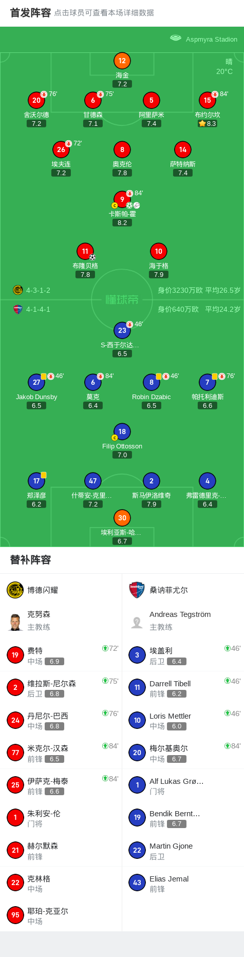 博德闪耀2-0桑讷菲尤尔，布隆贝格破门，卡斯帕-霍锁定胜局