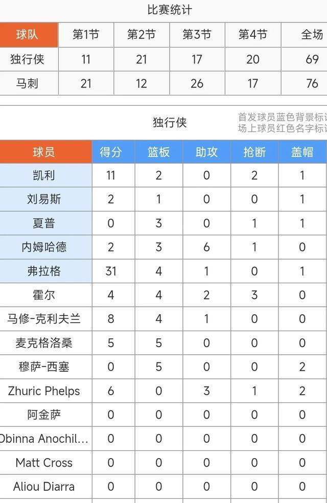 NBA夏联赛：弗拉格空砍31+4&哈珀16+6，马刺76-69力擒独行侠！