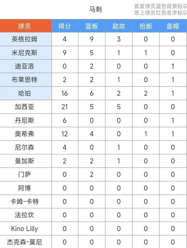 NBA夏联赛：弗拉格空砍31+4&哈珀16+6，马刺76-69力擒独行侠！