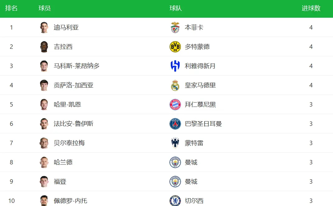 继世俱杯轰入4球后，今晨天使又收获回归家乡的首球！18年的等待