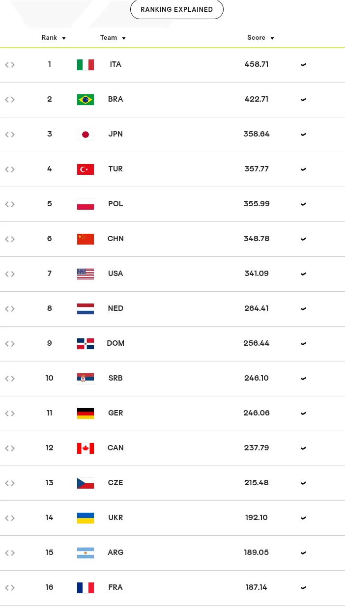 最新世界排名：中国女排让2追3大逆转拒掉大分！日本爆冷升第3了