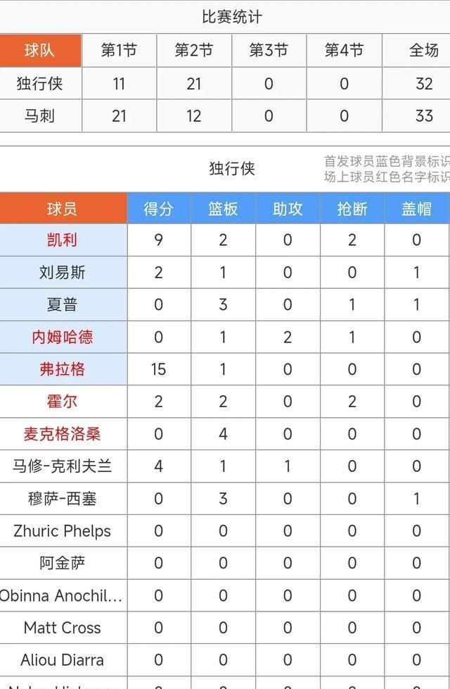 NBA夏联赛：弗拉格空砍31+4&哈珀16+6，马刺76-69力擒独行侠！