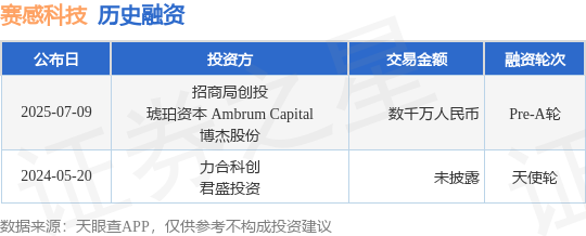 【投融资动态】赛感科技Pre-A轮融资，融资额数千万人民币，投资方为招商局创投、琥珀资本 Ambrum Capital等