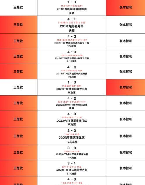 美国大满贯 7月14日赛程出炉 国乒2人参赛 王楚钦拆摩托 附赛程
