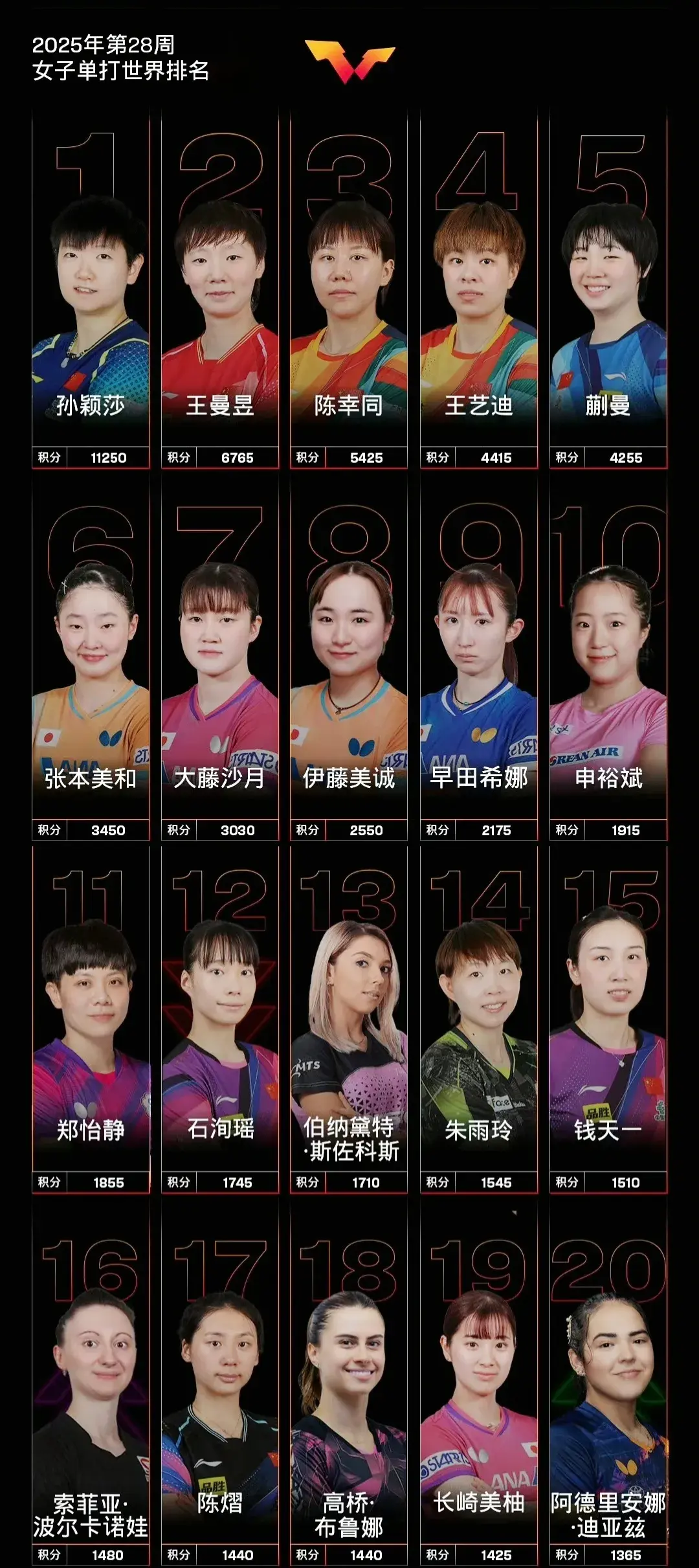 美国大满贯三大赢家！前世界第一浴火重生，国乒两小花得关键跃升