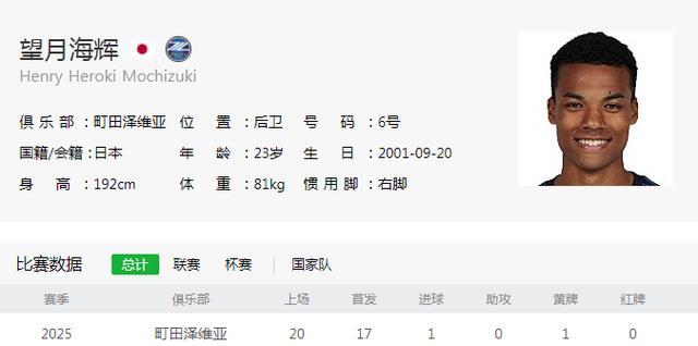 150万踢不过50万，王钰栋身价虚高，国足新星到底值多少钱？