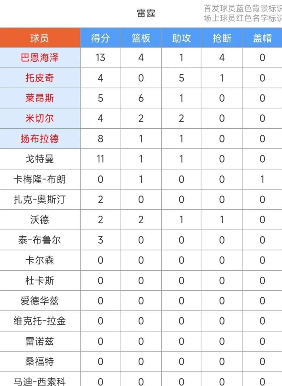 夏联赛二连胜：雷霆104-85大胜步行者！