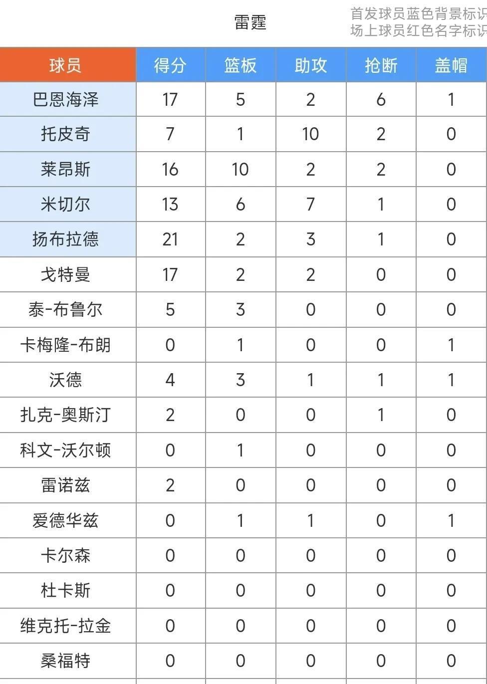 夏联赛二连胜：雷霆104-85大胜步行者！