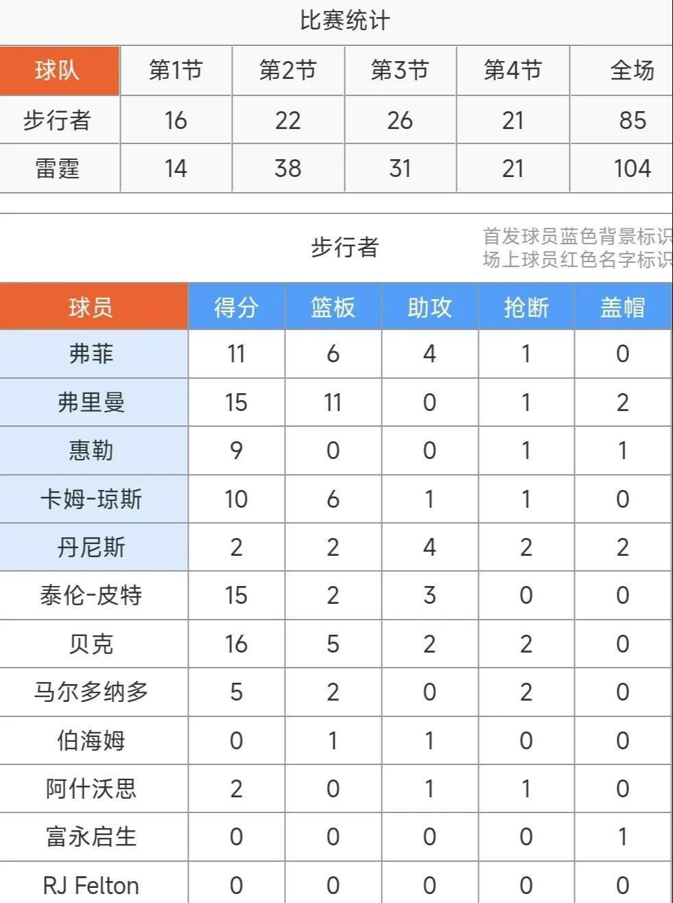 夏联赛二连胜：雷霆104-85大胜步行者！