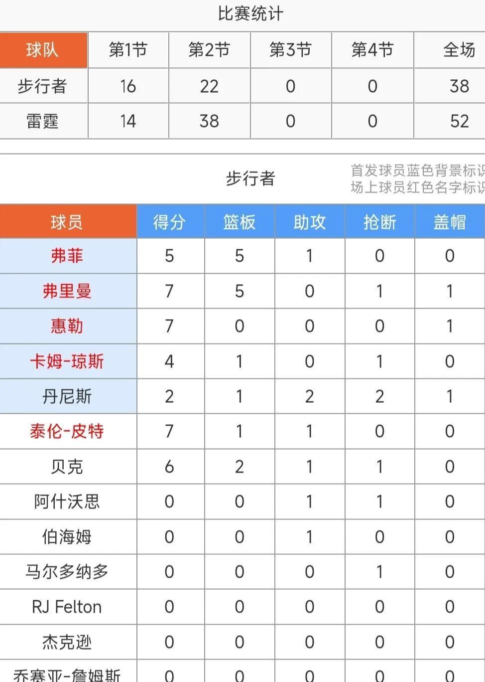 夏联赛二连胜：雷霆104-85大胜步行者！