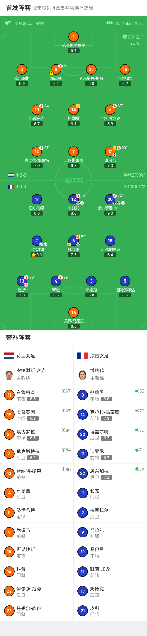 法国女足5-2大胜荷兰女足，德尔菲娜-卡斯卡里诺梅开二度，卡尔沙维1传1射