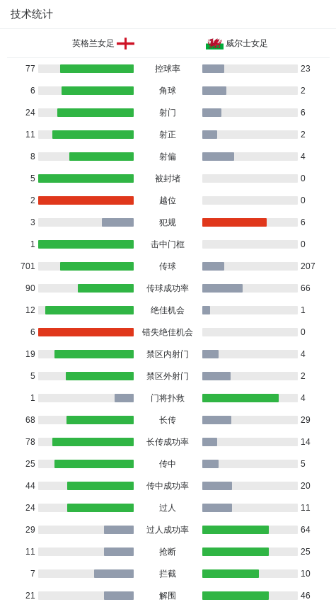 英格兰女足6-1血洗威尔士女足，米德替补传射，比弗-琼斯替补1射1传