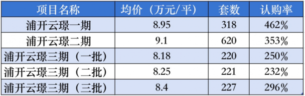 均价9.2万元的浦开云璟四期 联合绿城挤进现房市场