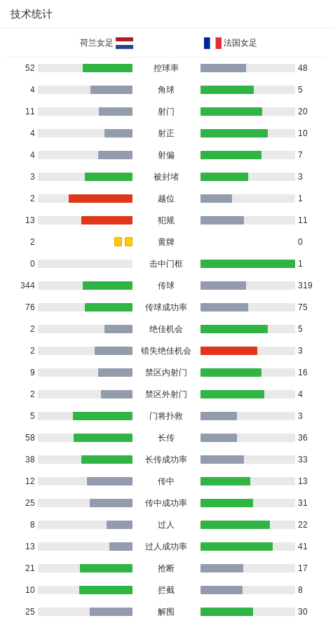 法国女足5-2大胜荷兰女足，德尔菲娜-卡斯卡里诺梅开二度，卡尔沙维1传1射