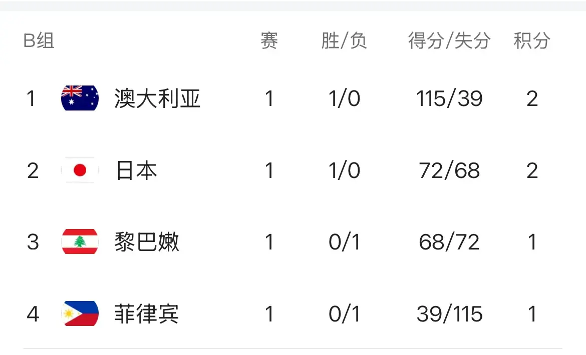 日本仅赢4分 澳大利亚大胜76分 女篮亚洲杯B组积分榜：第3值得关注