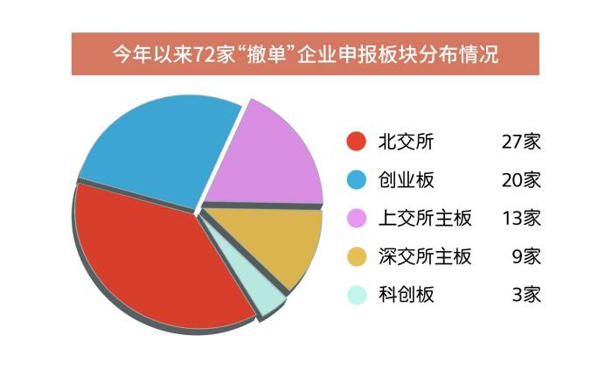72家拟IPO企业撤单背后：业绩不稳、技术短板与募资合理性遭质疑
