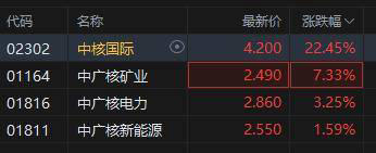 核电股早盘飙升！中核国际领涨超22%，全球核电建设景气度即将上行？