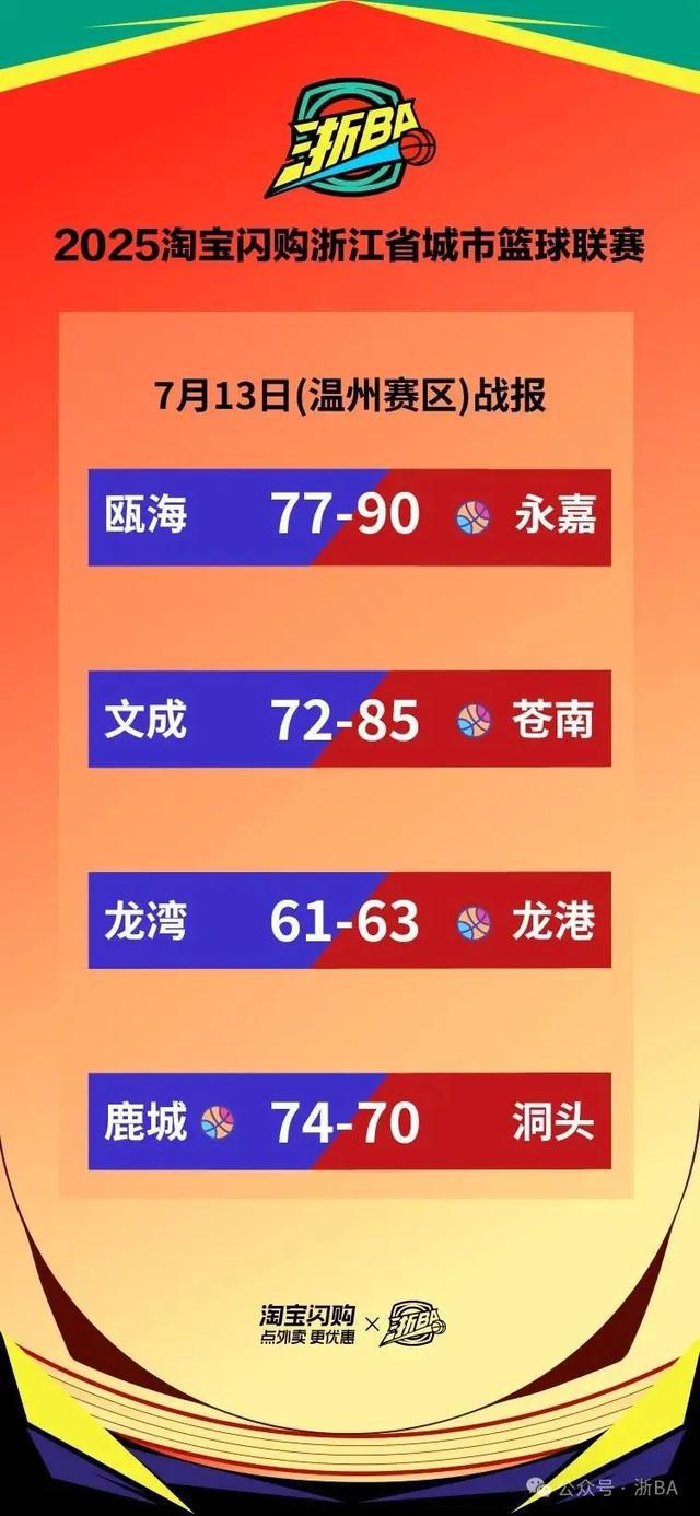 “浙BA”7月13日战报汇总！7月14日各地赛程安排快来了解