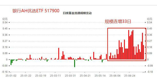 银行AH优选ETF连涨，资金追捧创新高，红利资产魅力何在？
