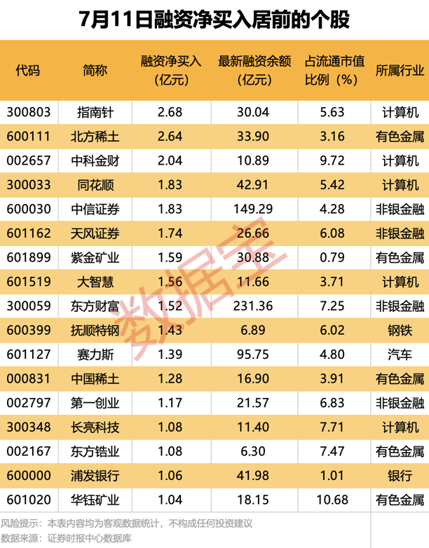 7月11日融资净买入超亿元个股揭晓，指南针、北方稀土等17股上榜