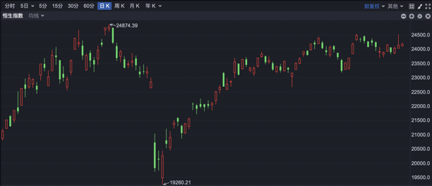 港股早盘上扬，国联民生H股领涨超25%，科网股与创新药概念股走势分化