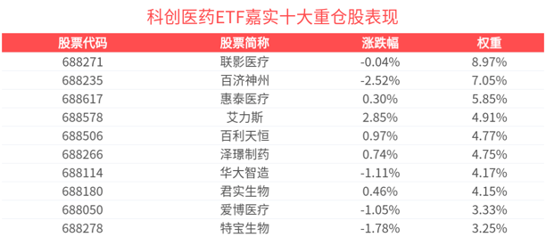 2025医保目录调整启动，科创医药ETF嘉实(588700)交投活跃，近1月日均成交同类第一