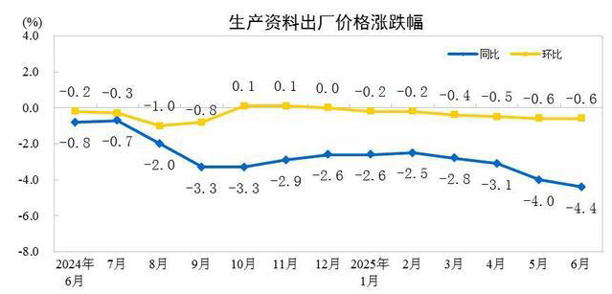 2025年6月份工业生产者出厂价格同比下降3.6%
